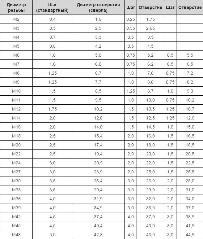 Диаметр отверстия под резьбу: ГОСТ