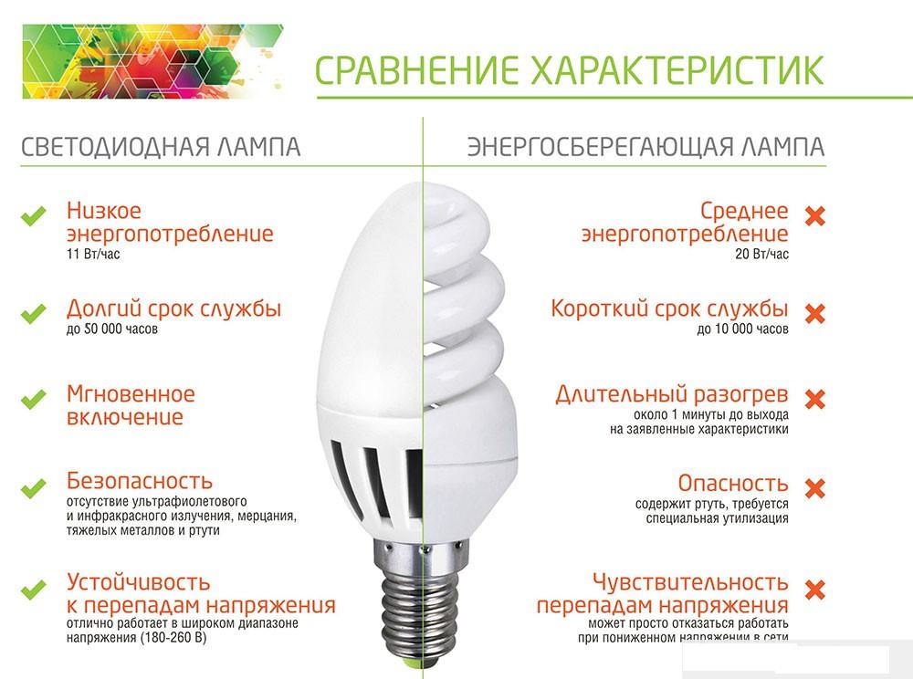 Диодные лампы для дома: преимущества и недостатки, основные критерии и принципы выбора