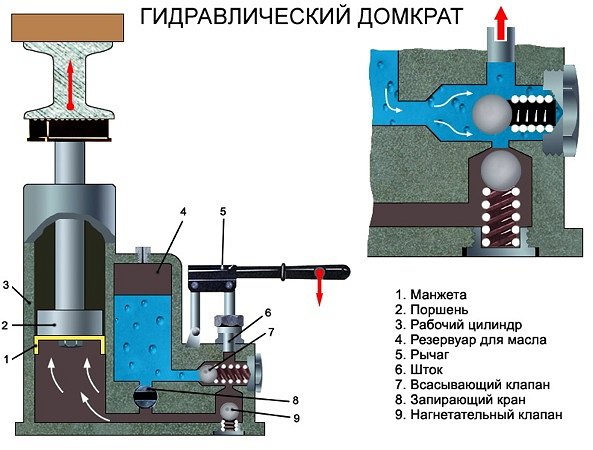 Домкрат гидравлический бутылочный: ремонт, устройство, схема