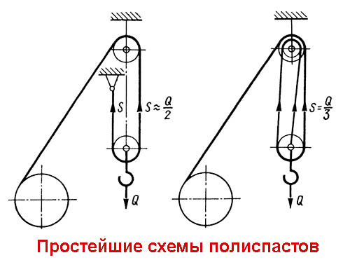 Полиспаст что это такое, назначение и устройство блока, кратность, полиспаст своими руками чертежи, расчет, фото, схема – Ремонт своими руками на m-stone