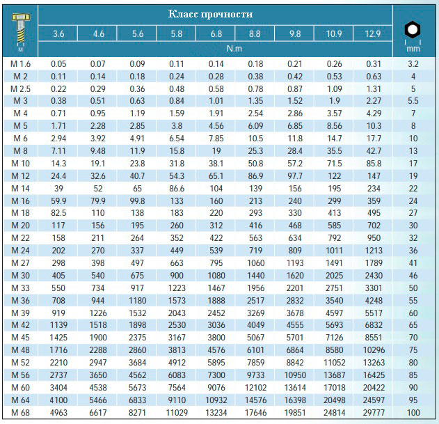 Таблица усилий затяжки метрических болтов