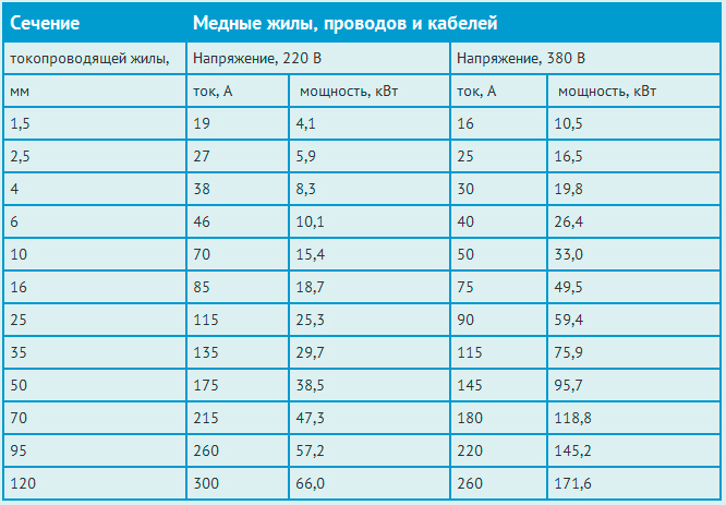 Выбор мощности, тока и сечения проводов и кабелей