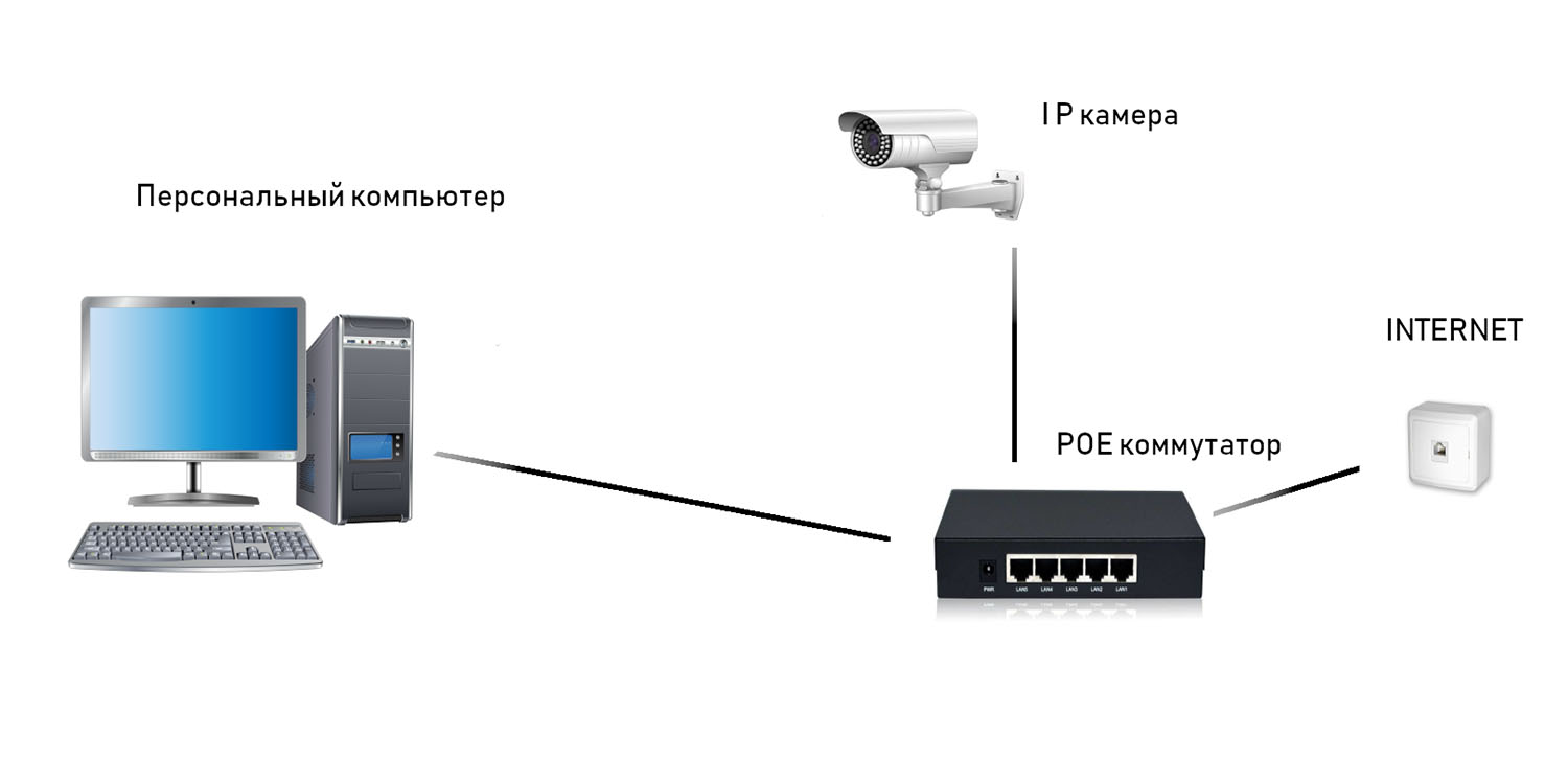 Как подключить IP-камеру к компьютеру — напрямую или через коммутатор