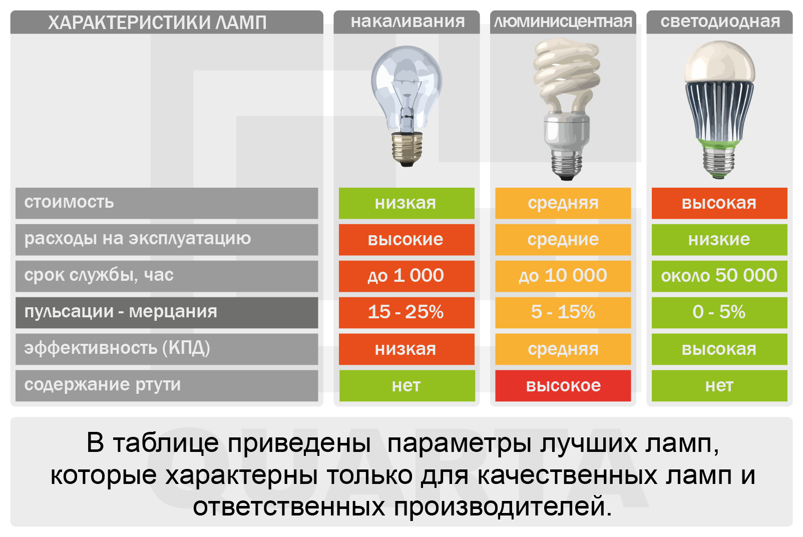 Как выбрать энергосберегающие лампы для квартиры