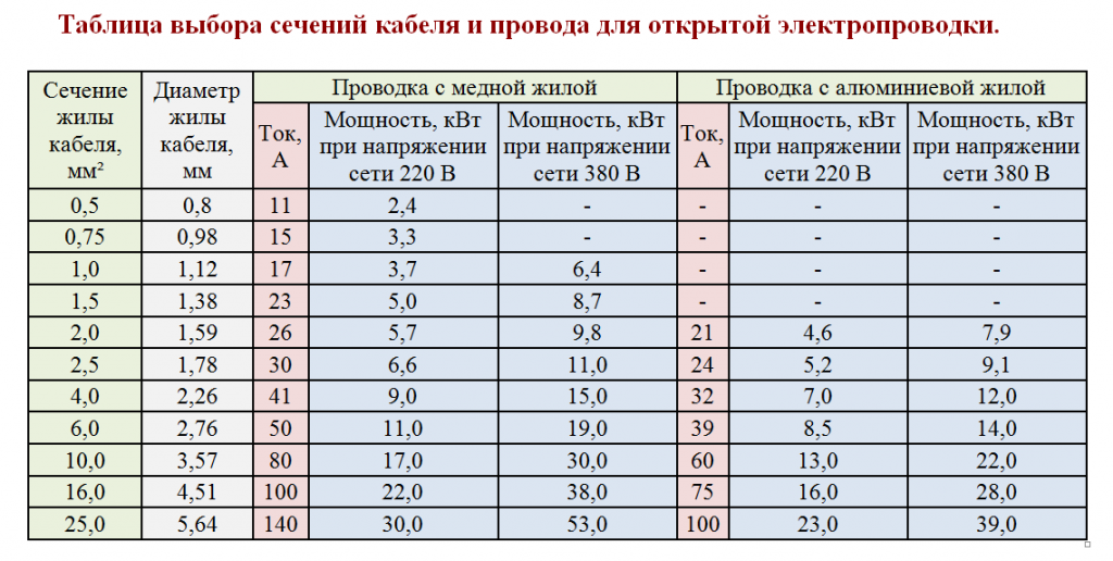 Расчет сечения кабеля по мощности